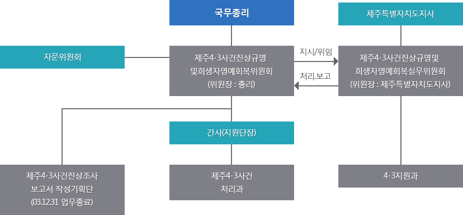 제주4·3사건처리 위원회 조직 및 기능 - 자세한 내용은 하단의 내용 참고
