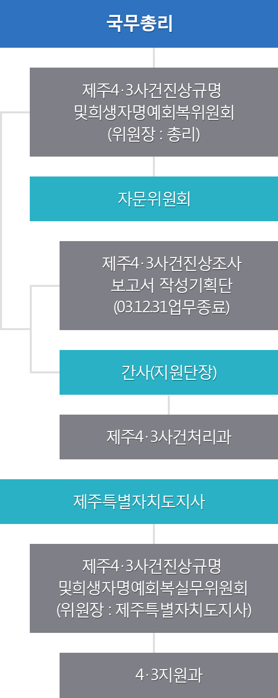 제주4·3사건처리 위원회 조직 및 기능 - 자세한 내용은 하단의 내용 참고