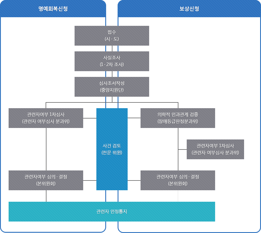 관련자 인정 처리 업무흐름도