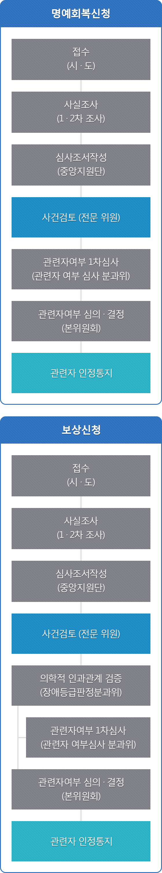 관련자 인정 처리 업무흐름도