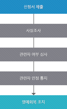 명예회복 신청처리 과정