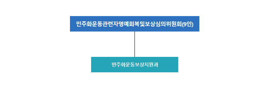 민주화운동보상지원 조직 및 기능