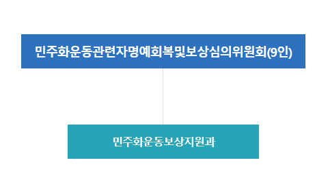 민주화운동보상지원 조직 및 기능